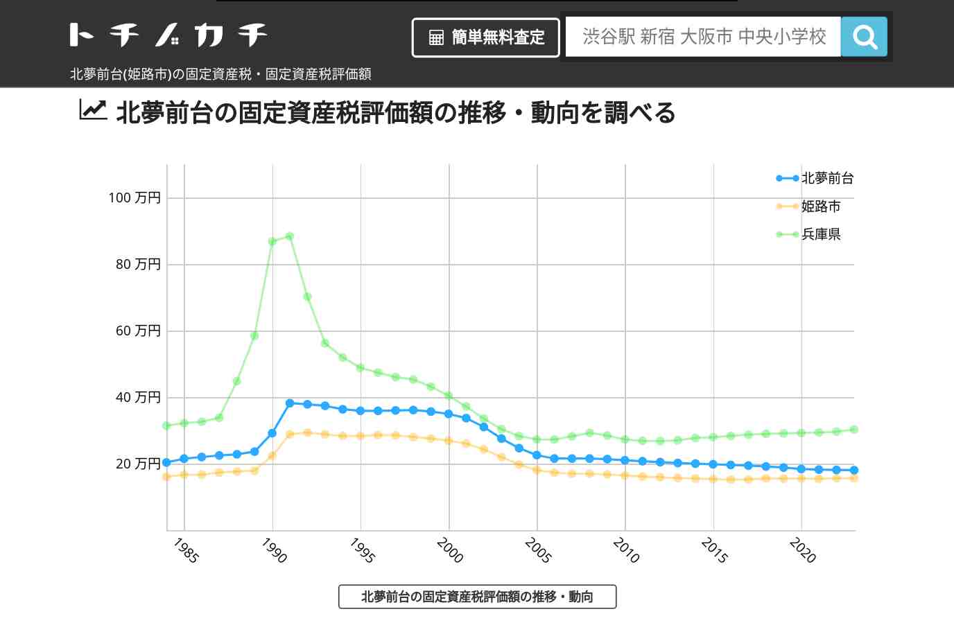北夢前台(姫路市)の固定資産税・固定資産税評価額 | トチノカチ