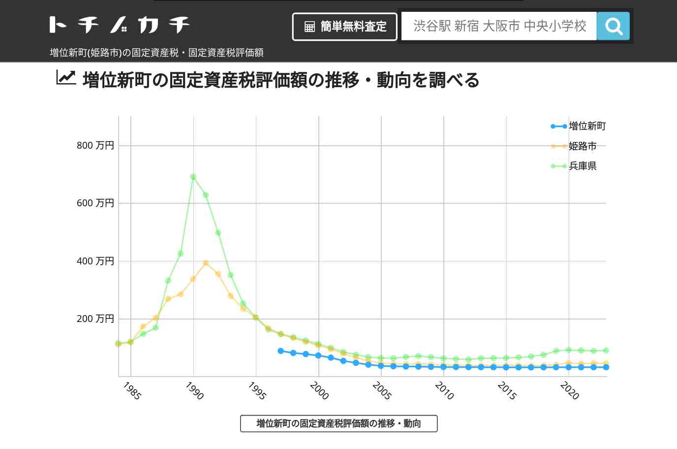 増位新町(姫路市)の固定資産税・固定資産税評価額 | トチノカチ