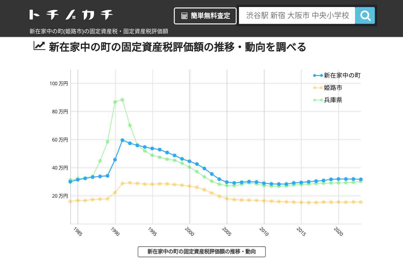 新在家中の町(姫路市)の固定資産税・固定資産税評価額 | トチノカチ