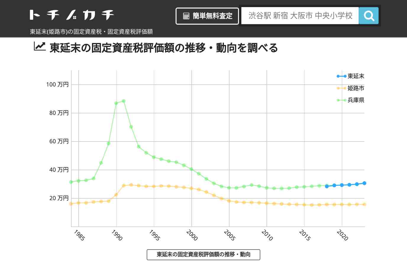 東延末(姫路市)の固定資産税・固定資産税評価額 | トチノカチ