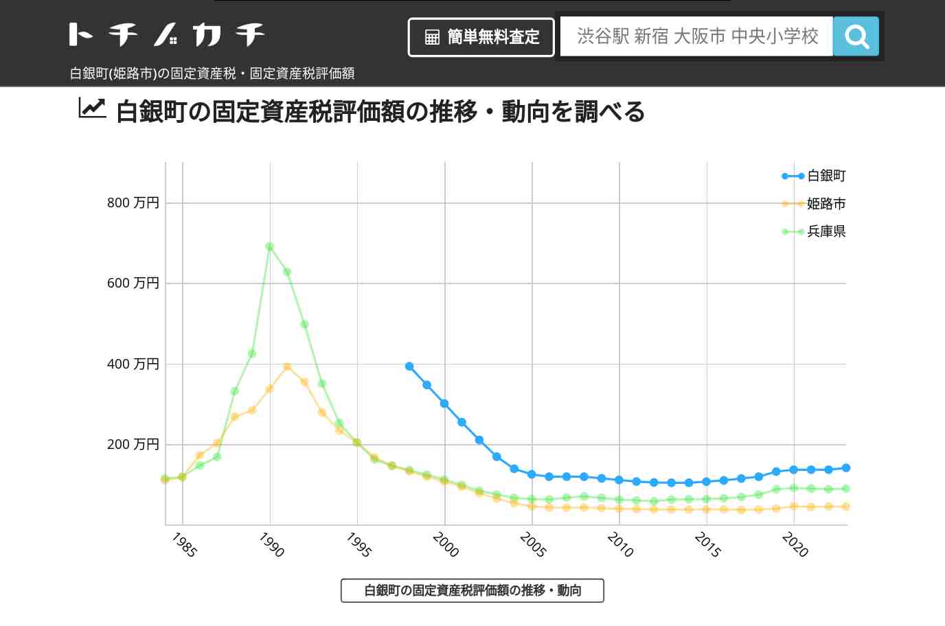 白銀町(姫路市)の固定資産税・固定資産税評価額 | トチノカチ