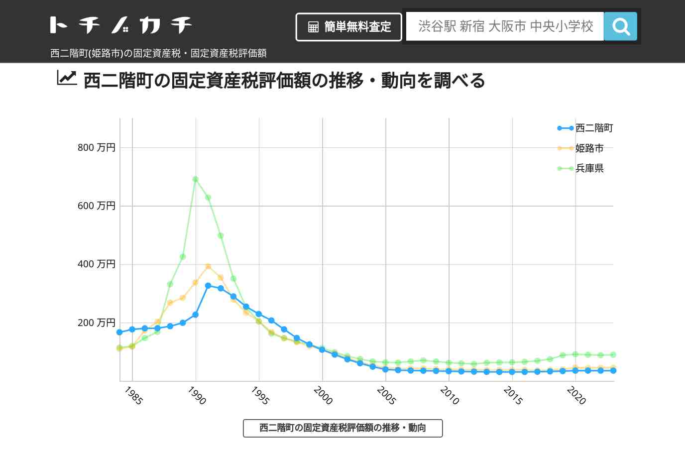 西二階町(姫路市)の固定資産税・固定資産税評価額 | トチノカチ