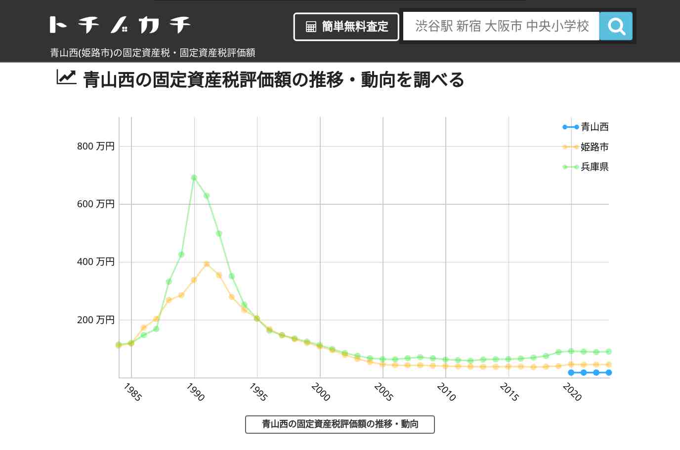 青山西(姫路市)の固定資産税・固定資産税評価額 | トチノカチ