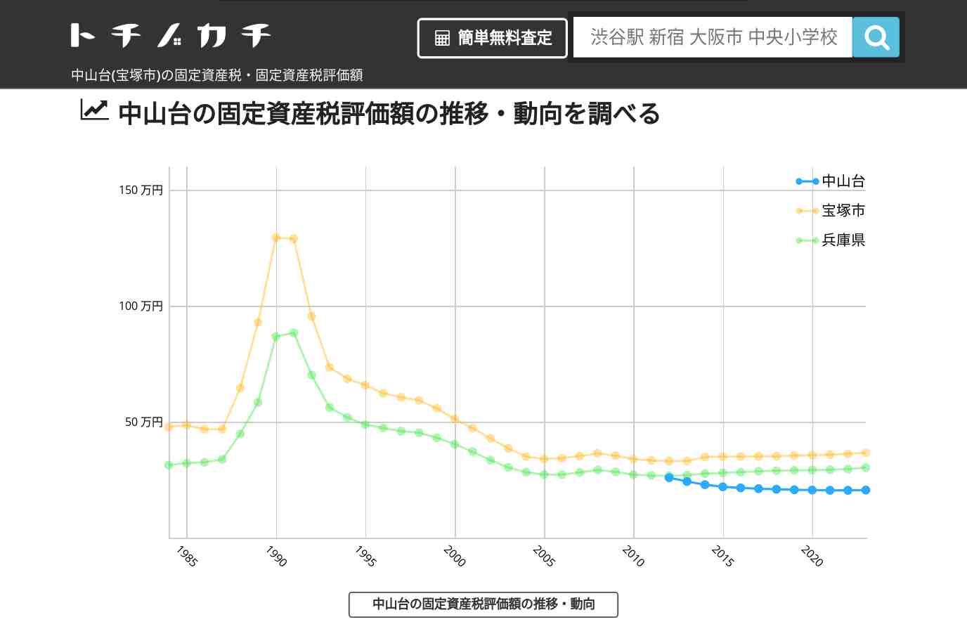 中山台(宝塚市)の固定資産税・固定資産税評価額 | トチノカチ