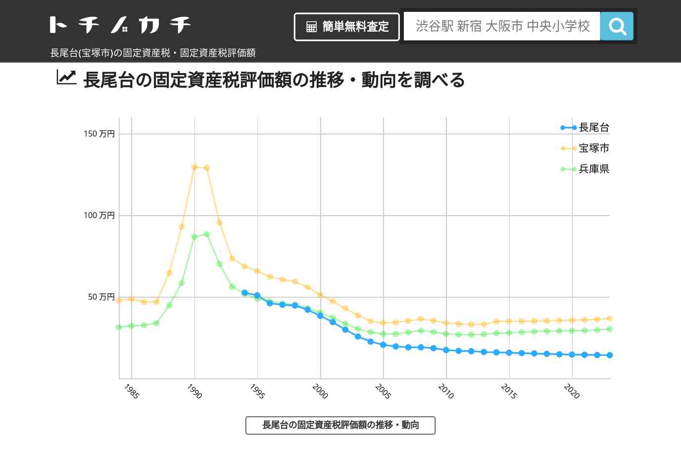 長尾台(宝塚市)の固定資産税・固定資産税評価額 | トチノカチ