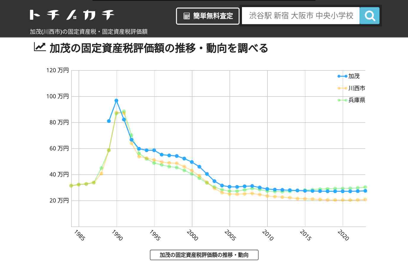 加茂(川西市)の固定資産税・固定資産税評価額 | トチノカチ