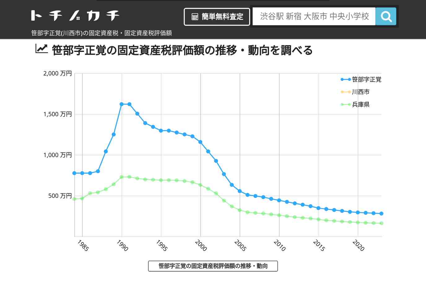 笹部字正覚(川西市)の固定資産税・固定資産税評価額 | トチノカチ