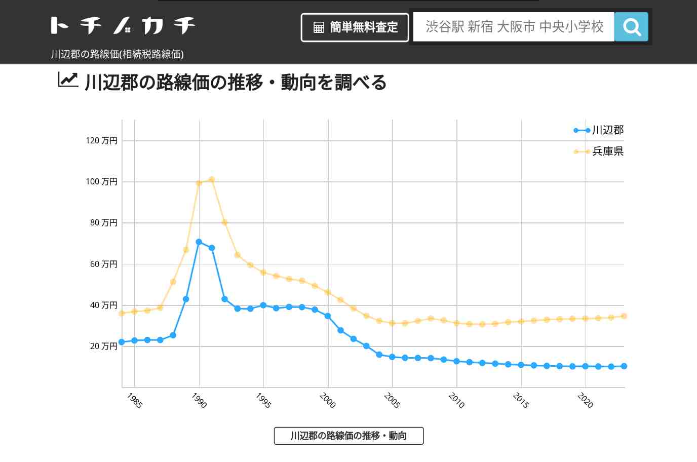 川辺郡(兵庫県)の路線価(相続税路線価) | トチノカチ