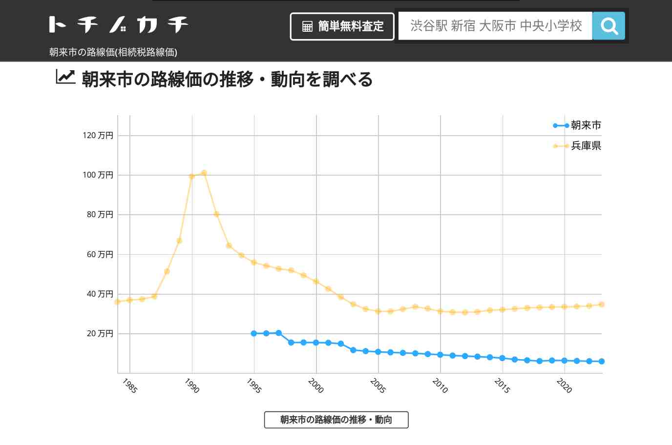 朝来市(兵庫県)の路線価(相続税路線価) | トチノカチ