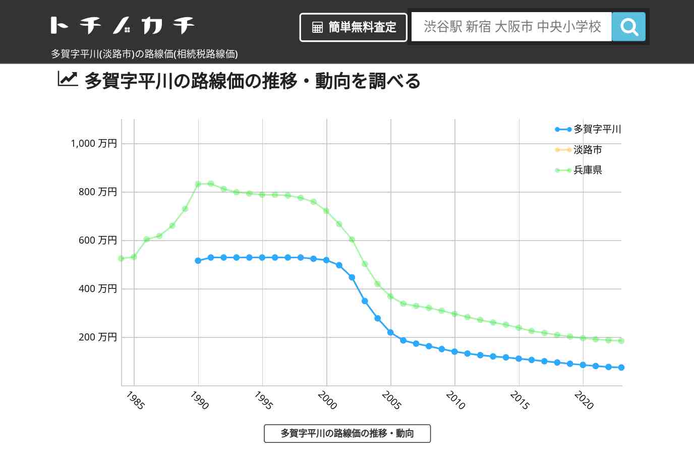 多賀字平川(淡路市)の路線価(相続税路線価) | トチノカチ
