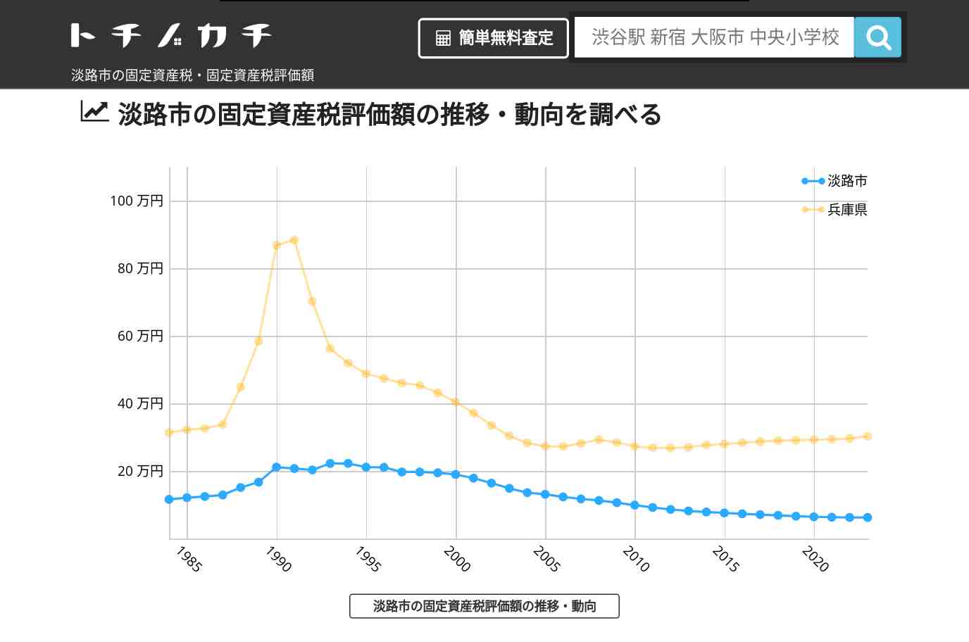淡路市(兵庫県)の固定資産税・固定資産税評価額 | トチノカチ