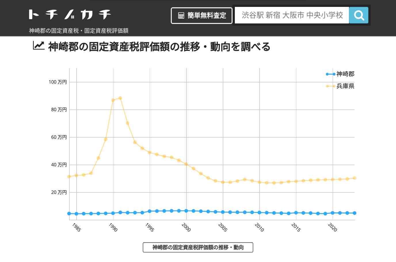 神崎郡(兵庫県)の固定資産税・固定資産税評価額 | トチノカチ