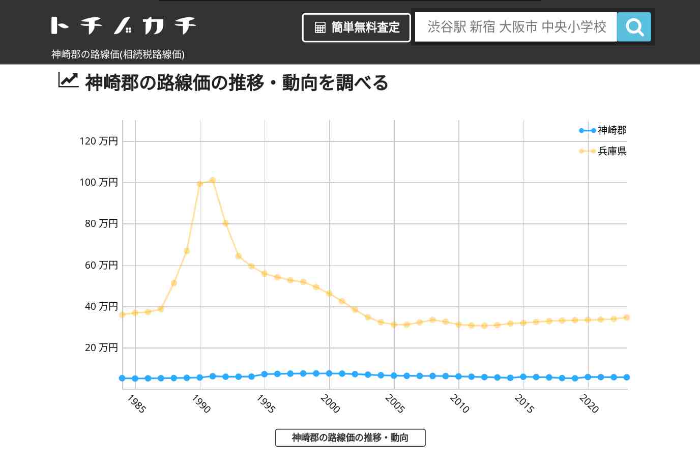神崎郡(兵庫県)の路線価(相続税路線価) | トチノカチ