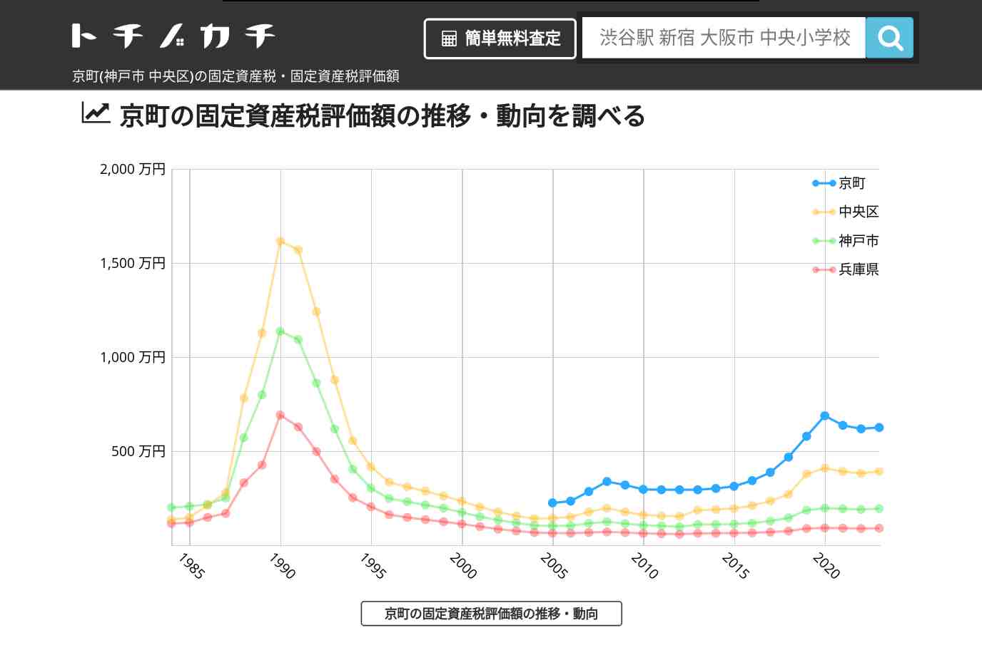 京町(中央区)の固定資産税・固定資産税評価額 | トチノカチ