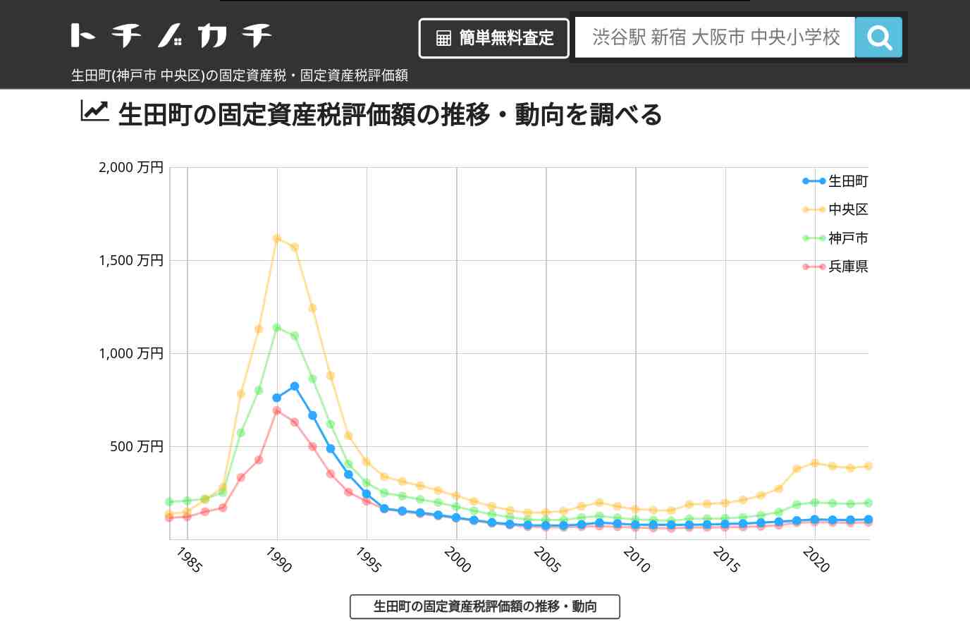 生田町(中央区)の固定資産税・固定資産税評価額 | トチノカチ