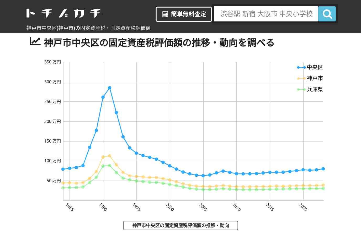 山の手小学校(兵庫県 神戸市 中央区)周辺の固定資産税・固定資産税評価額 | トチノカチ