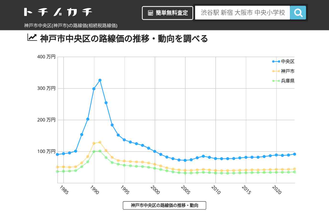 神戸市中央区(神戸市)の路線価(相続税路線価) | トチノカチ