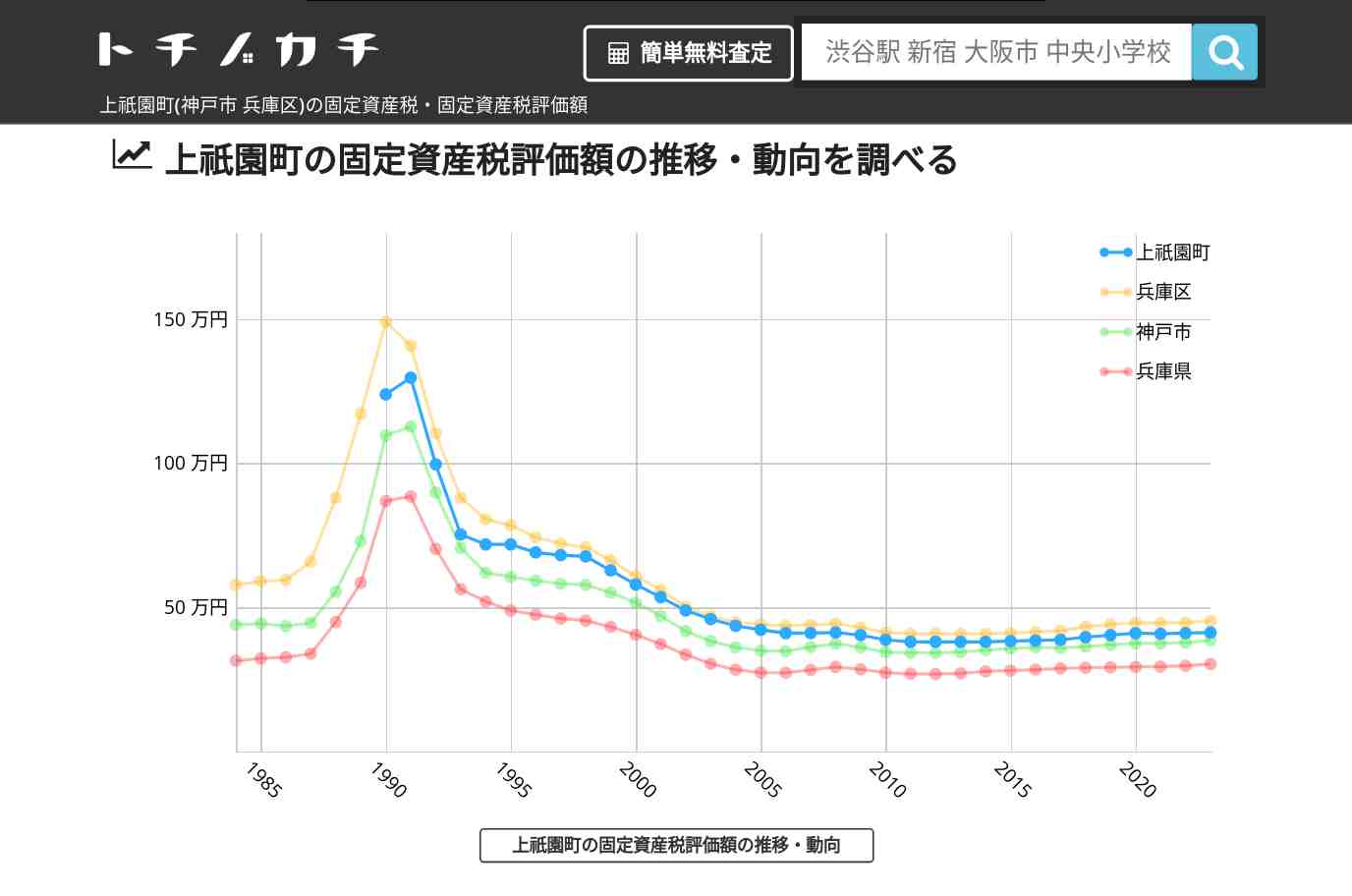 上祇園町(兵庫区)の固定資産税・固定資産税評価額 | トチノカチ