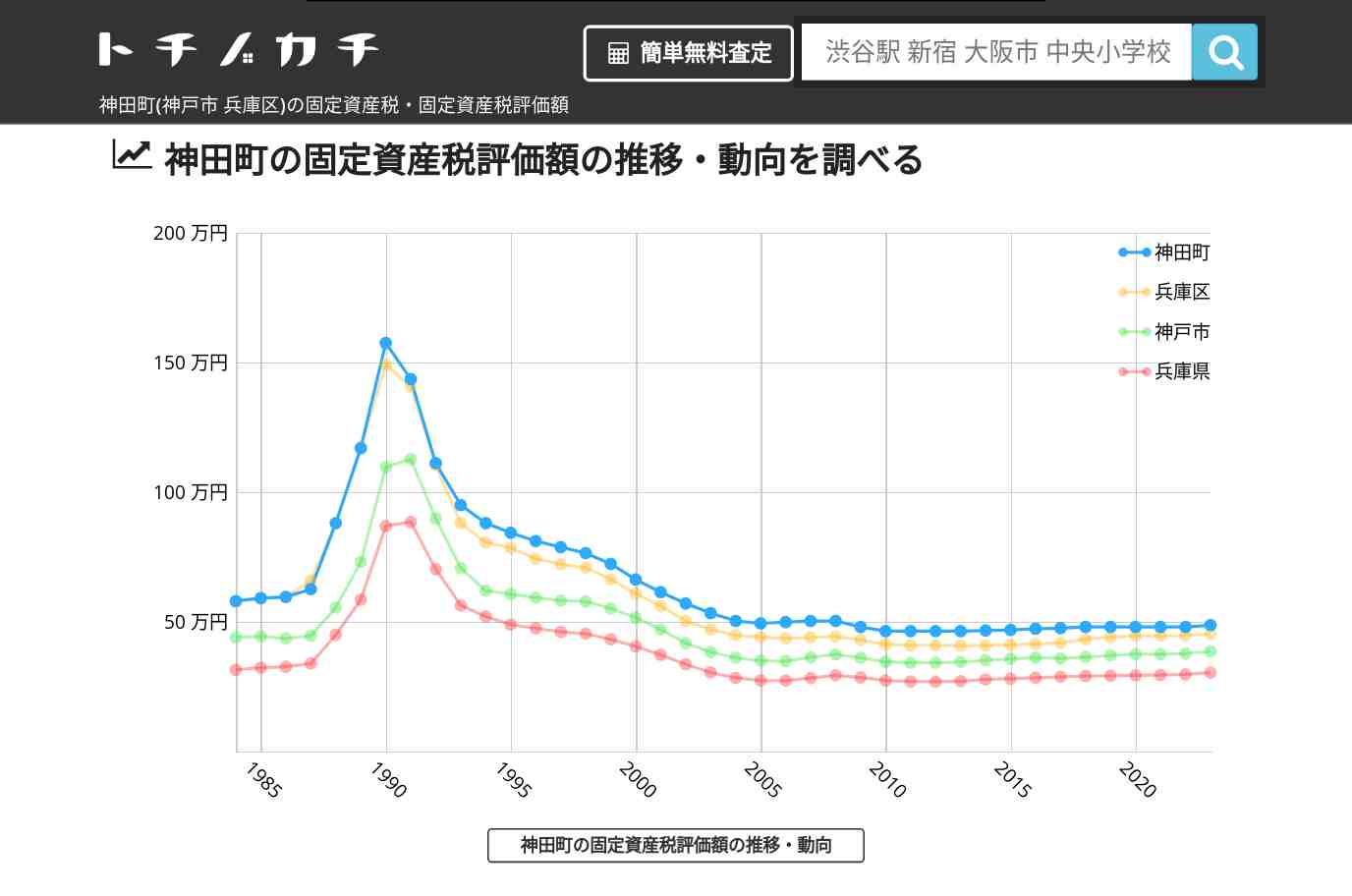 神田町(兵庫区)の固定資産税・固定資産税評価額 | トチノカチ