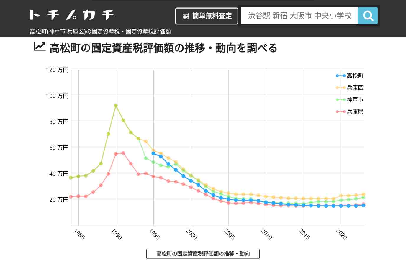 高松町(兵庫区)の固定資産税・固定資産税評価額 | トチノカチ