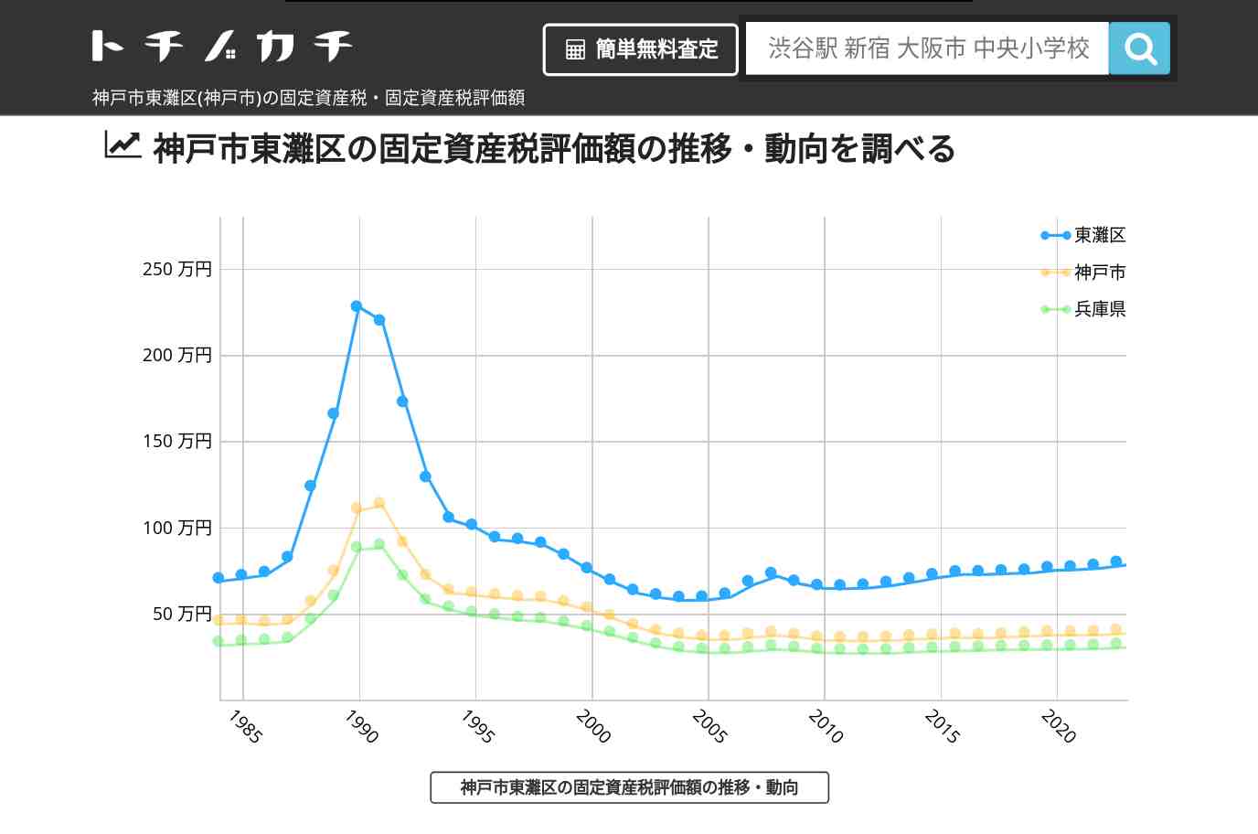渦が森小学校(兵庫県 神戸市 東灘区)周辺の固定資産税・固定資産税評価額 | トチノカチ