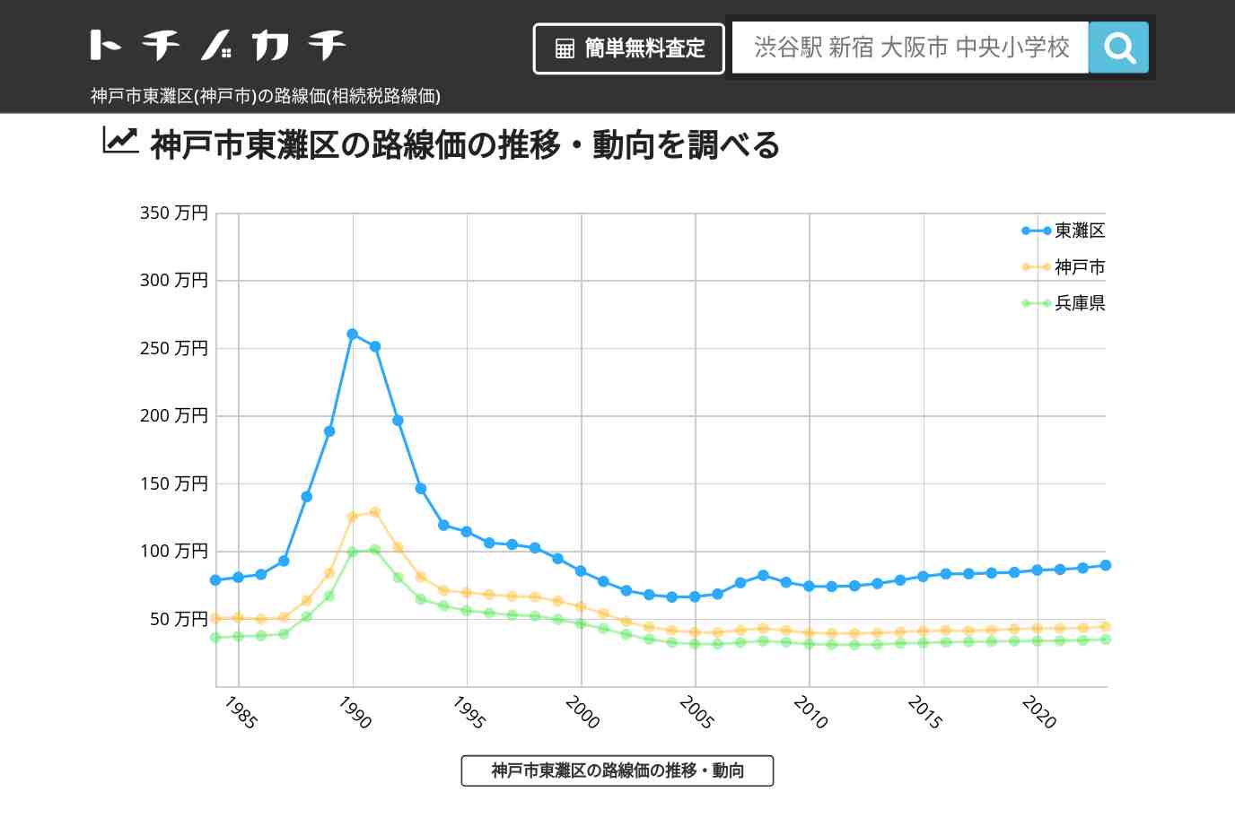 渦が森小学校(兵庫県 神戸市 東灘区)周辺の路線価(相続税路線価) | トチノカチ
