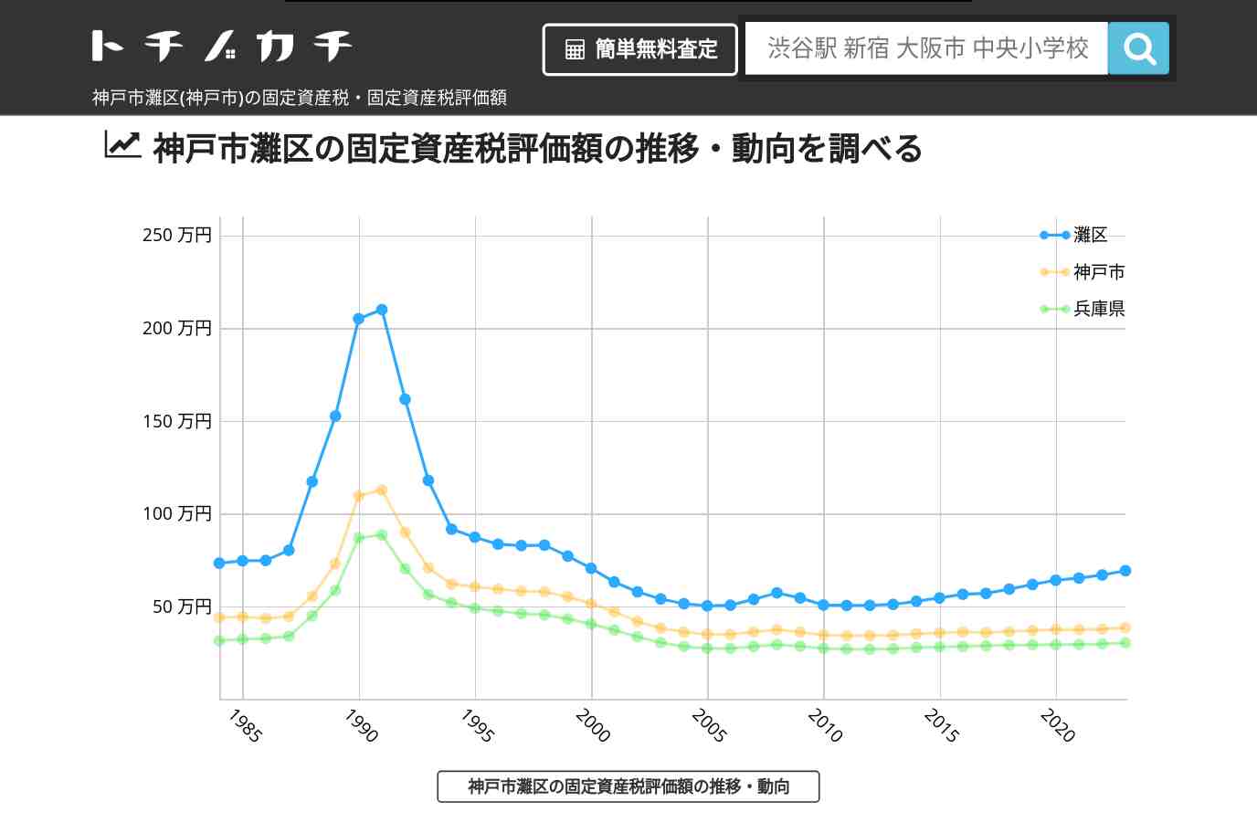 六甲小学校(兵庫県 神戸市 灘区)周辺の固定資産税・固定資産税評価額 | トチノカチ