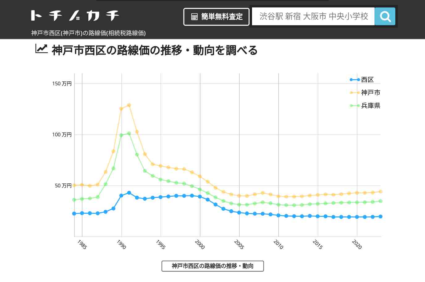 神戸市西区(神戸市)の路線価(相続税路線価) | トチノカチ