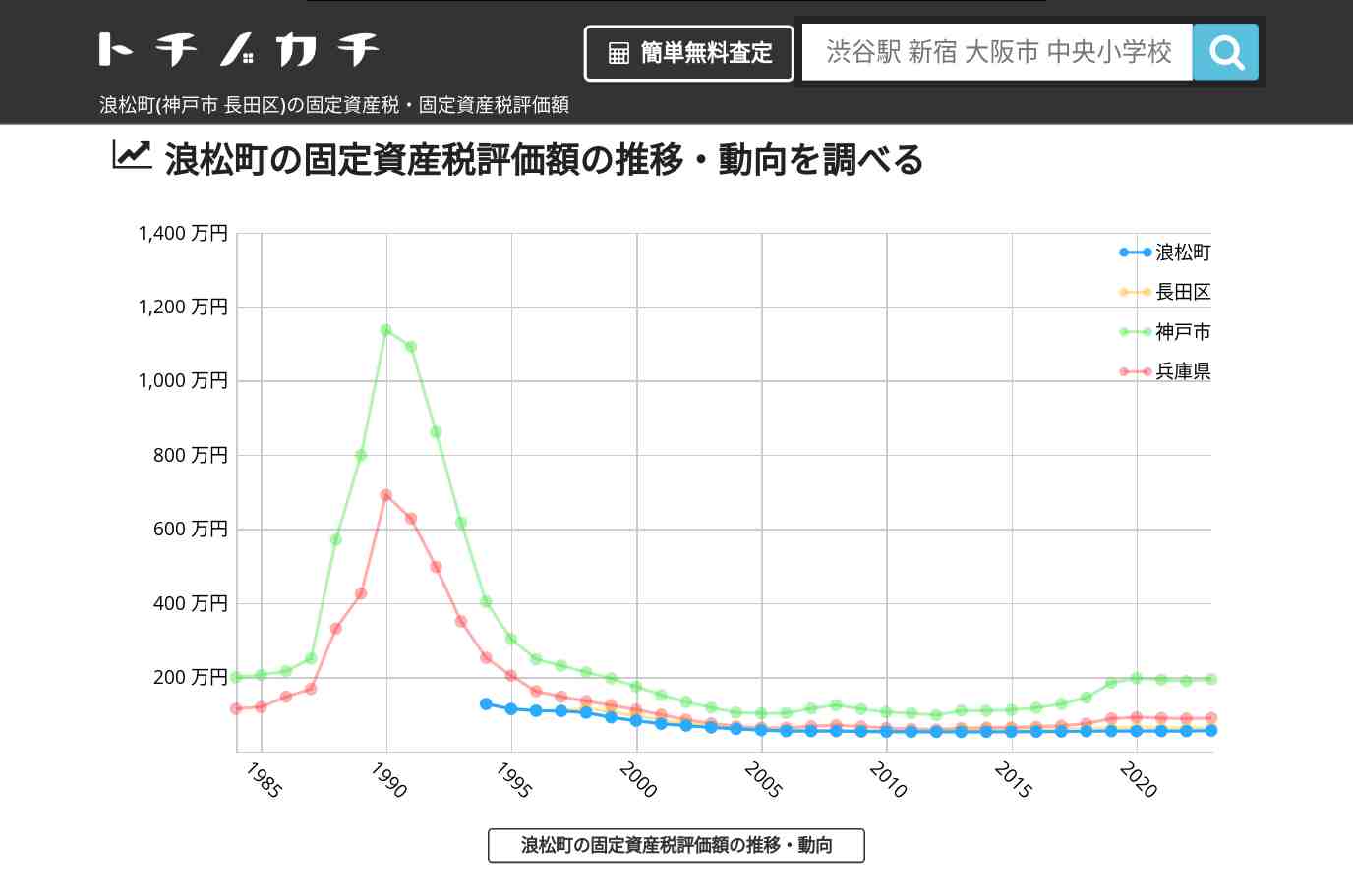 浪松町(長田区)の固定資産税・固定資産税評価額 | トチノカチ
