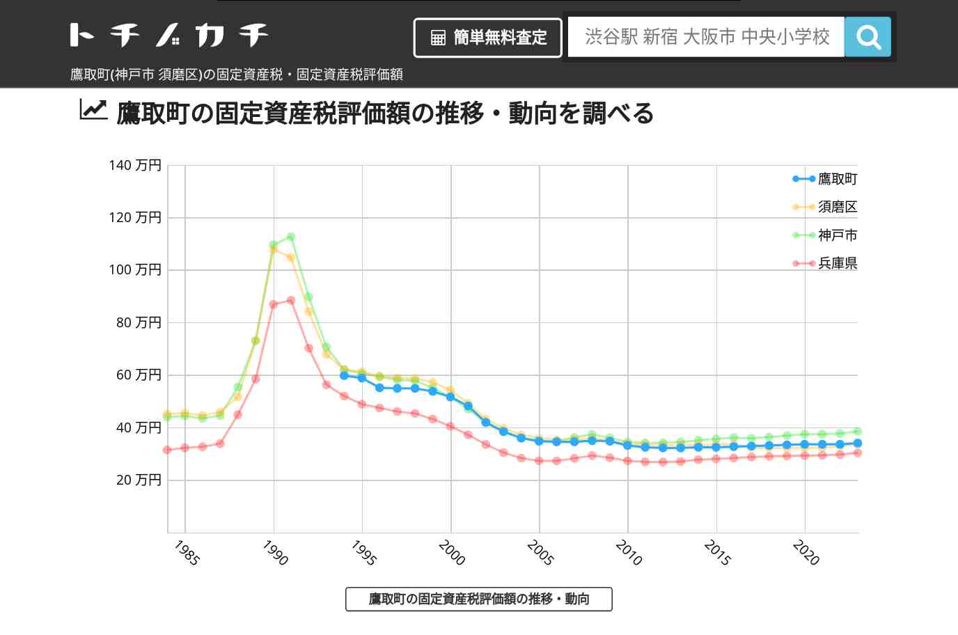 鷹取町(須磨区)の固定資産税・固定資産税評価額 | トチノカチ