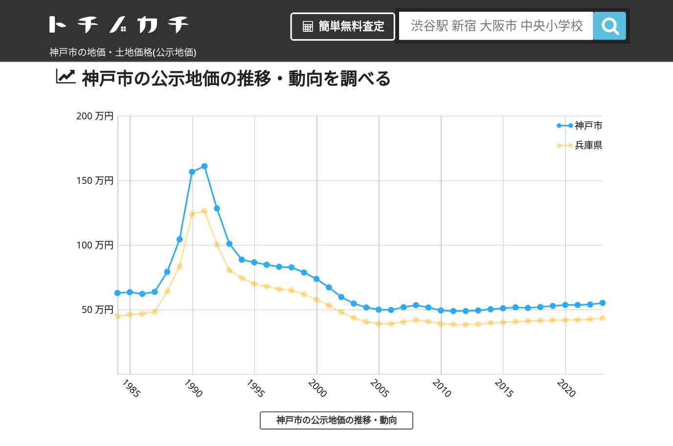 神戸市(兵庫県)の地価・土地価格(公示地価) | トチノカチ
