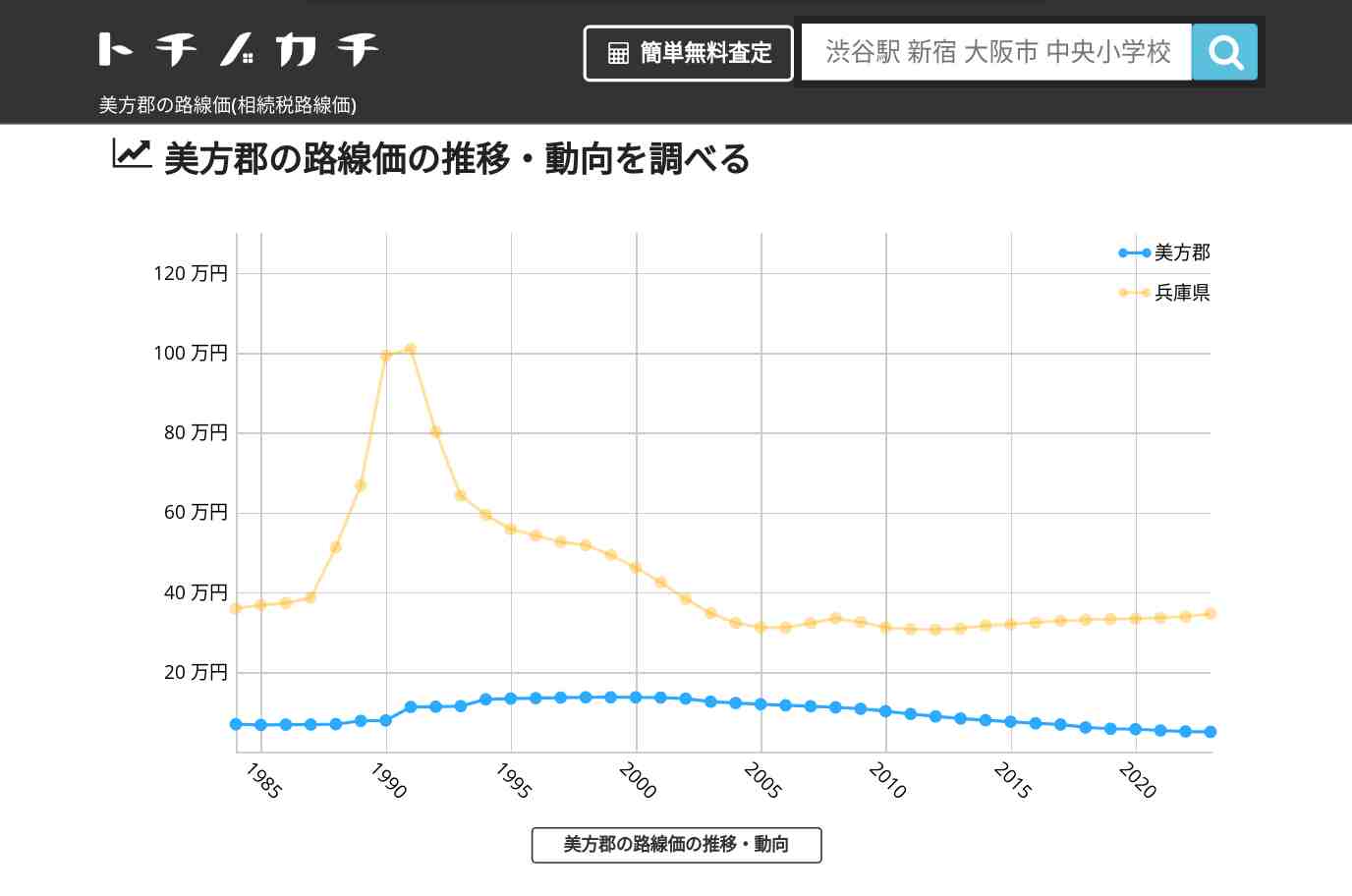 美方郡(兵庫県)の路線価(相続税路線価) | トチノカチ