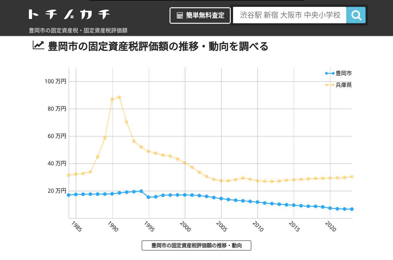 豊岡市(兵庫県)の固定資産税・固定資産税評価額 | トチノカチ
