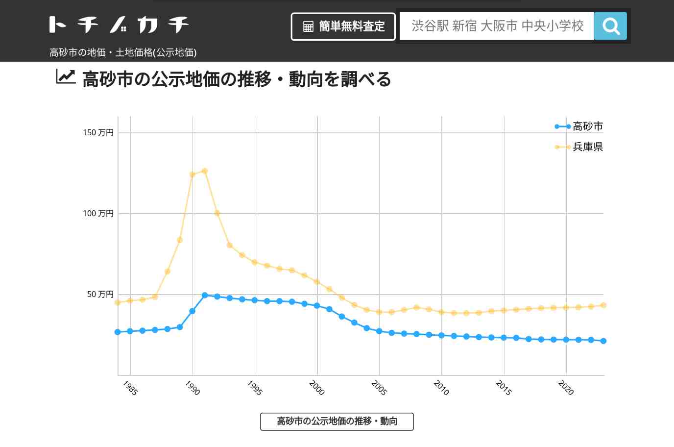 高砂市(兵庫県)の地価・土地価格(公示地価) | トチノカチ
