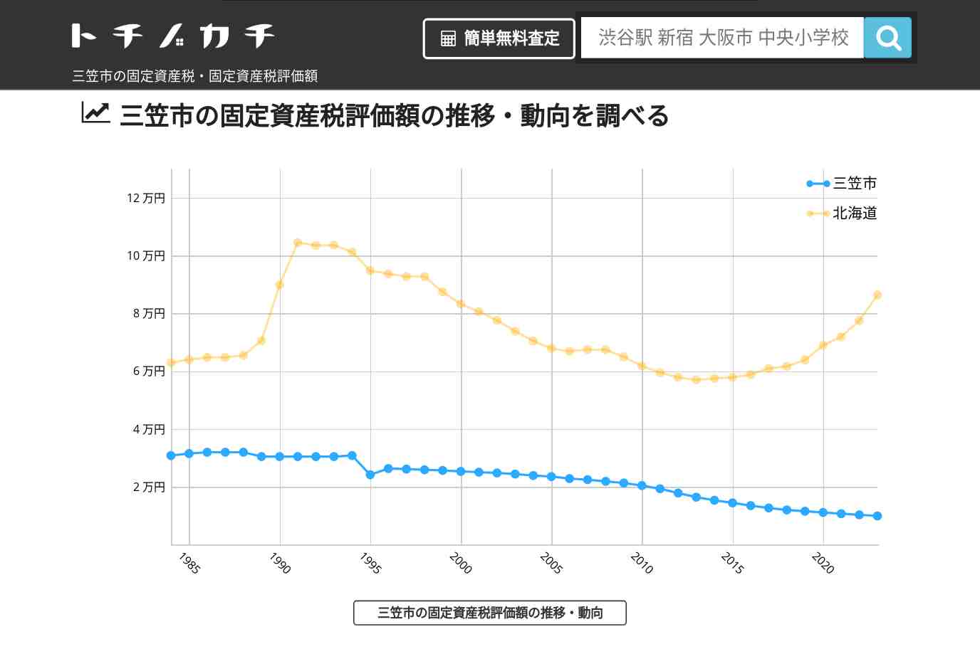 三笠市(北海道)の固定資産税・固定資産税評価額 | トチノカチ
