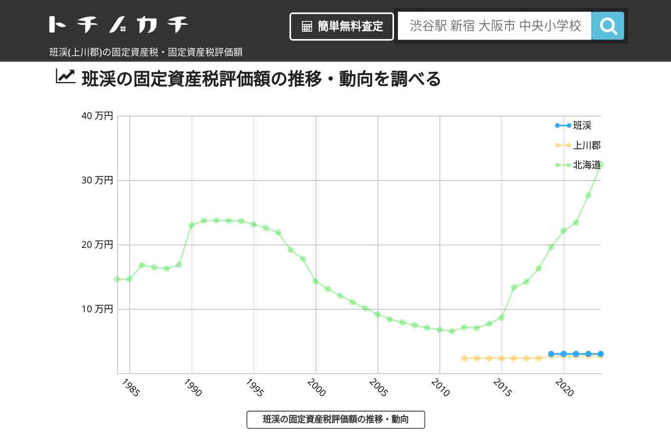 班渓(上川郡)の固定資産税・固定資産税評価額 | トチノカチ