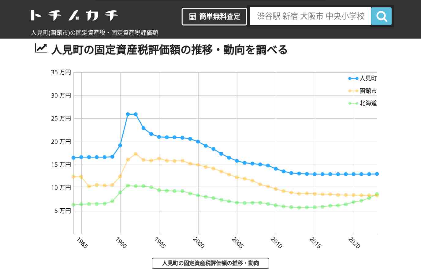 人見町(函館市)の固定資産税・固定資産税評価額 | トチノカチ
