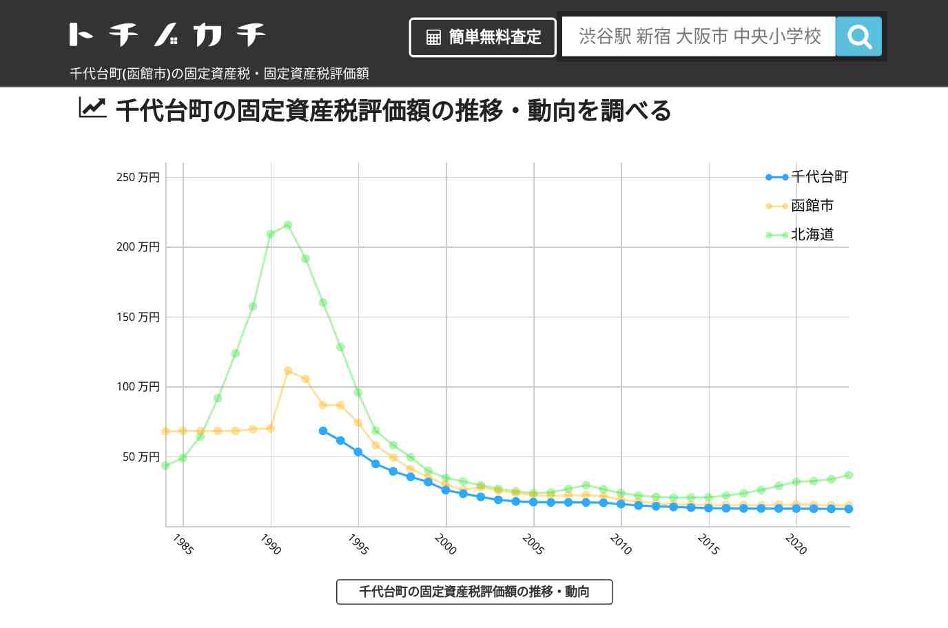千代台町(函館市)の固定資産税・固定資産税評価額 | トチノカチ
