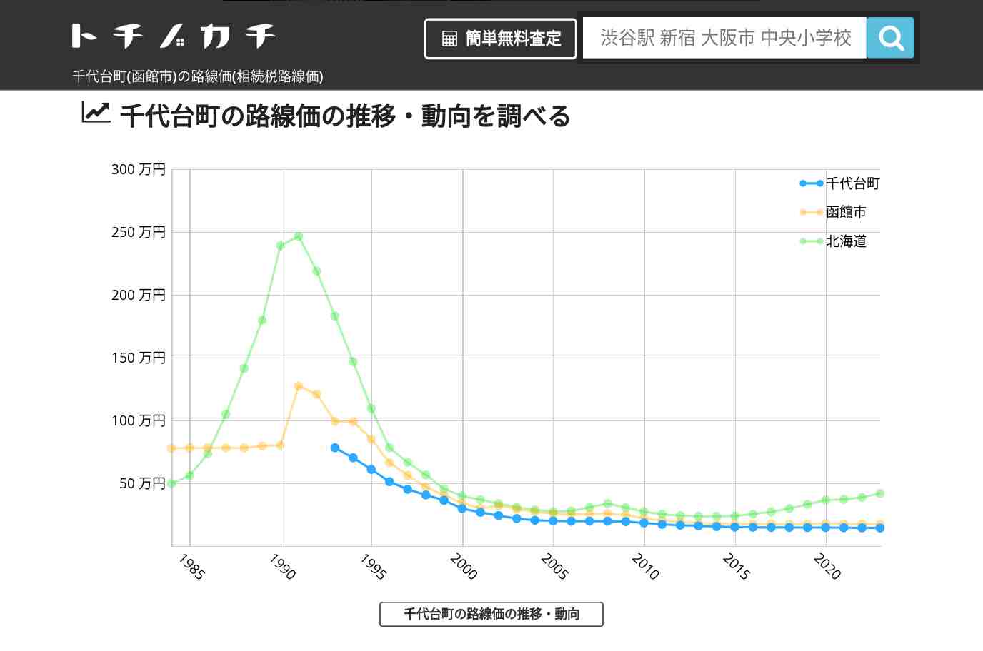 千代台町(函館市)の路線価(相続税路線価) | トチノカチ