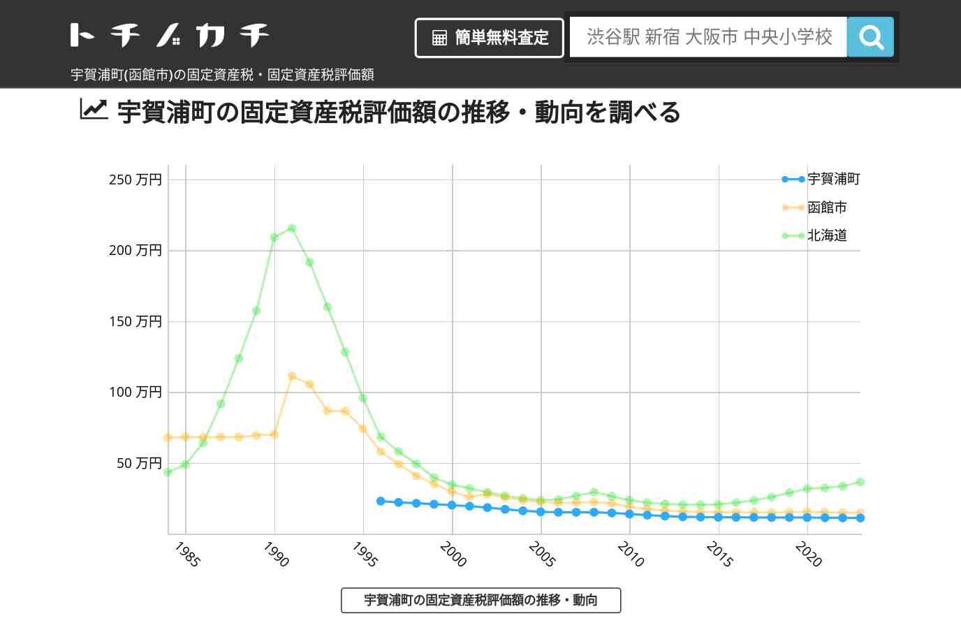 宇賀浦町(函館市)の固定資産税・固定資産税評価額 | トチノカチ