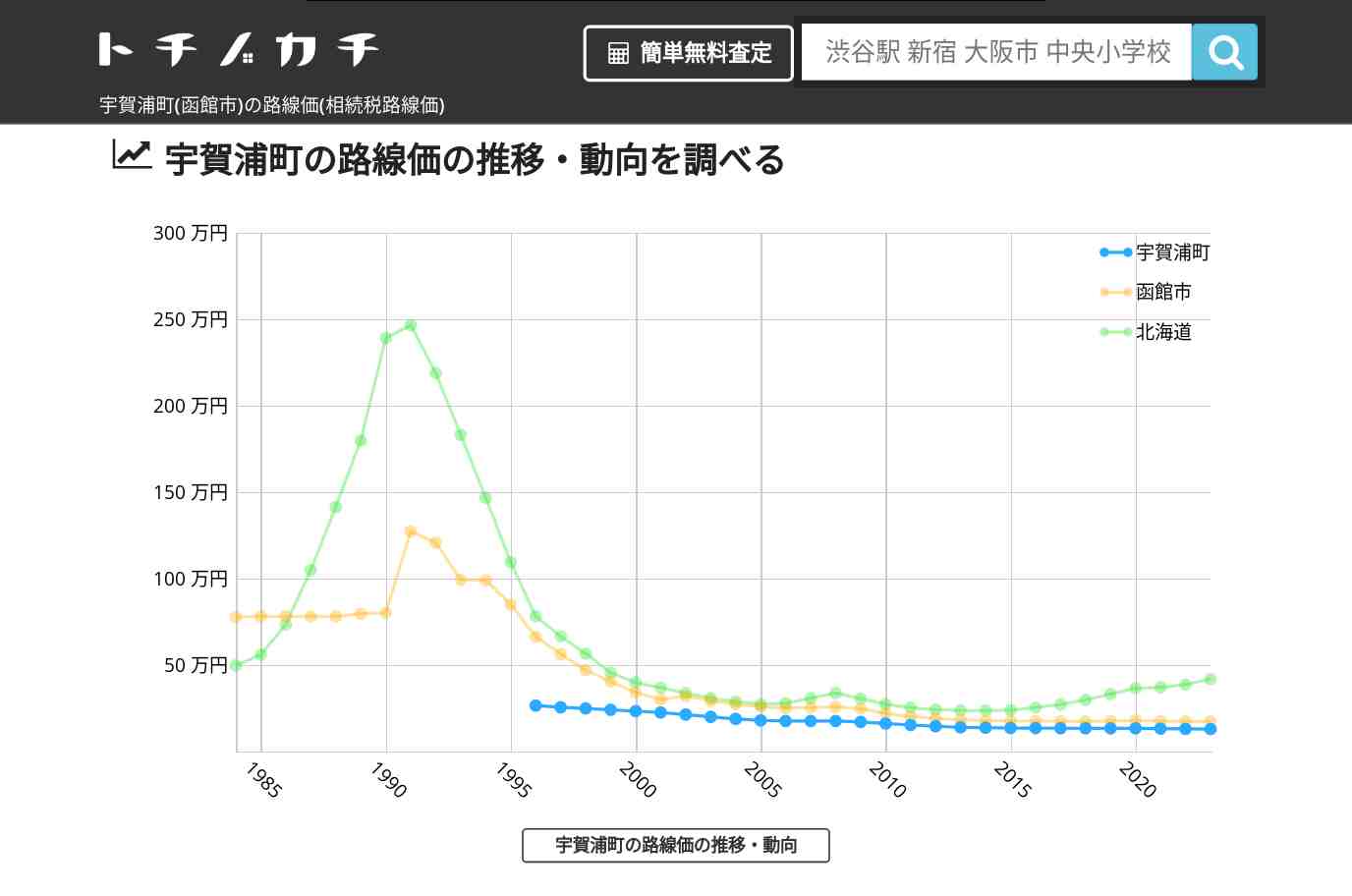宇賀浦町(函館市)の路線価(相続税路線価) | トチノカチ