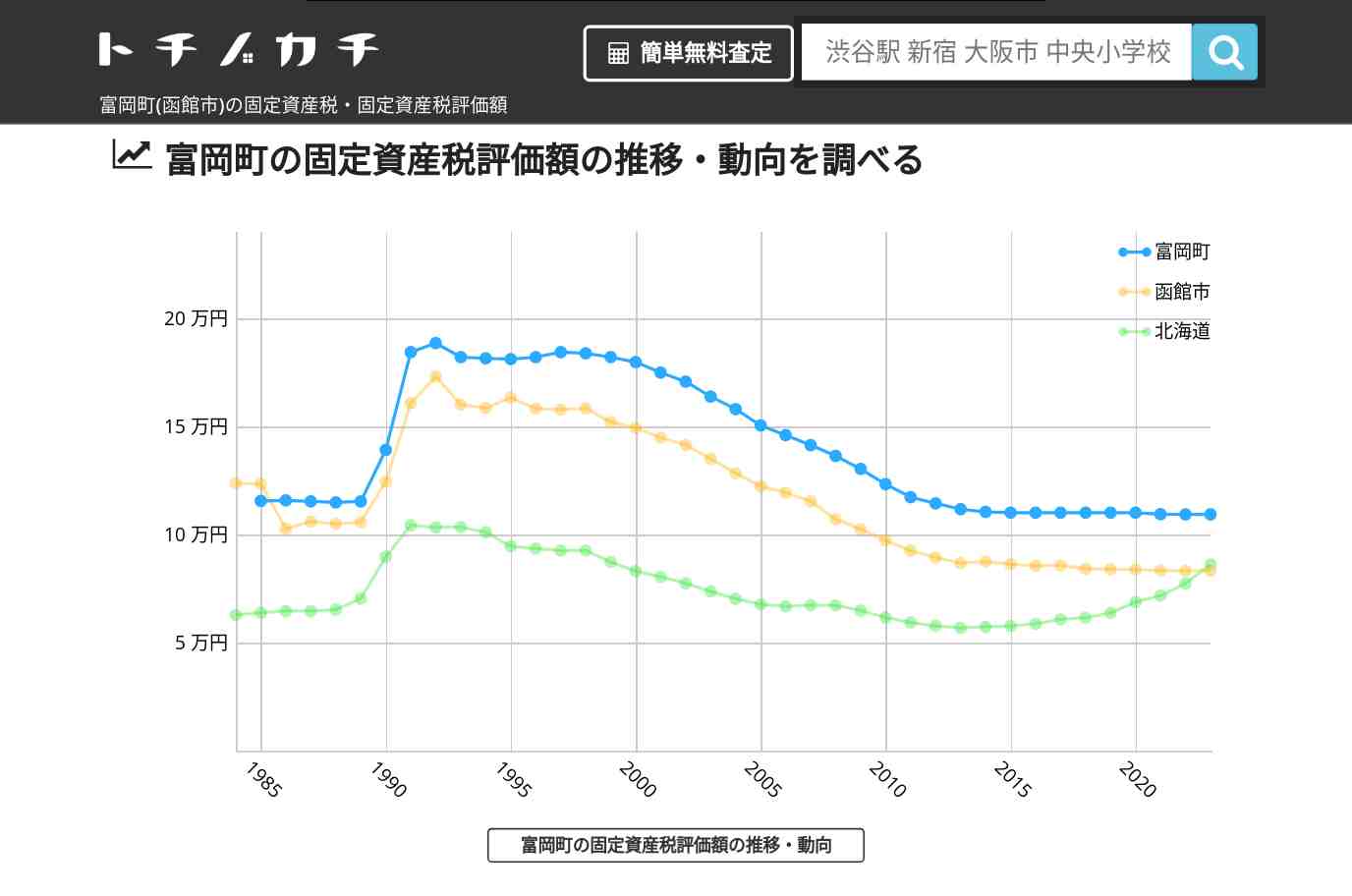 富岡町(函館市)の固定資産税・固定資産税評価額 | トチノカチ