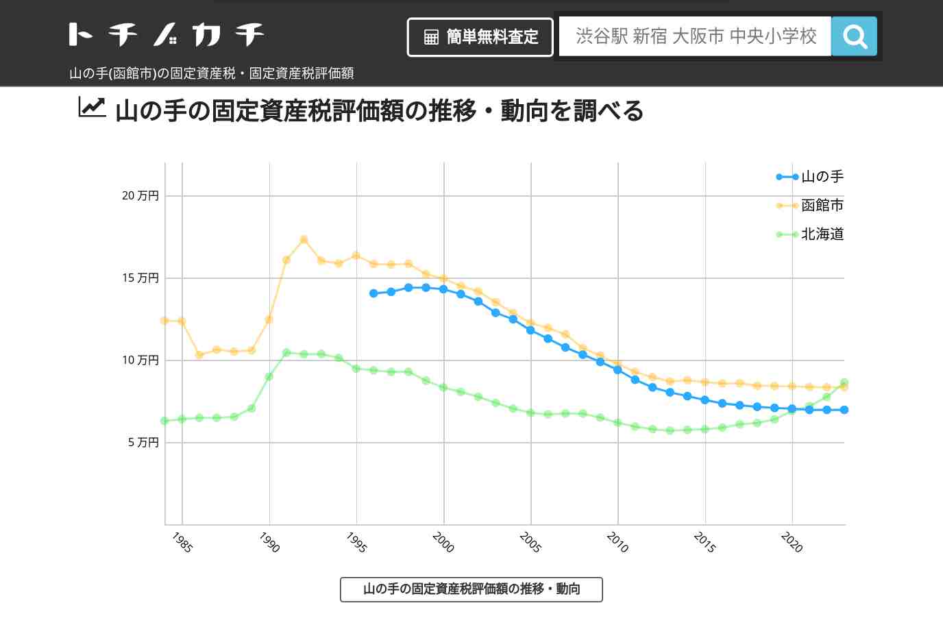 山の手(函館市)の固定資産税・固定資産税評価額 | トチノカチ
