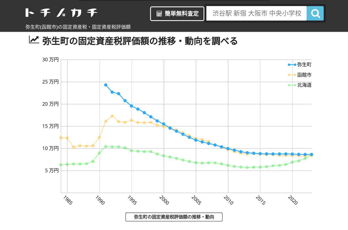 弥生町(函館市)の固定資産税・固定資産税評価額 | トチノカチ
