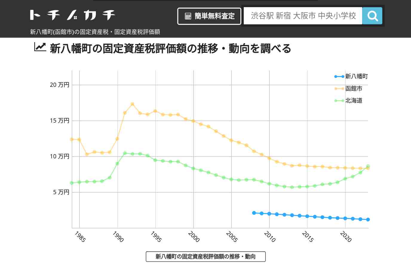 新八幡町(函館市)の固定資産税・固定資産税評価額 | トチノカチ