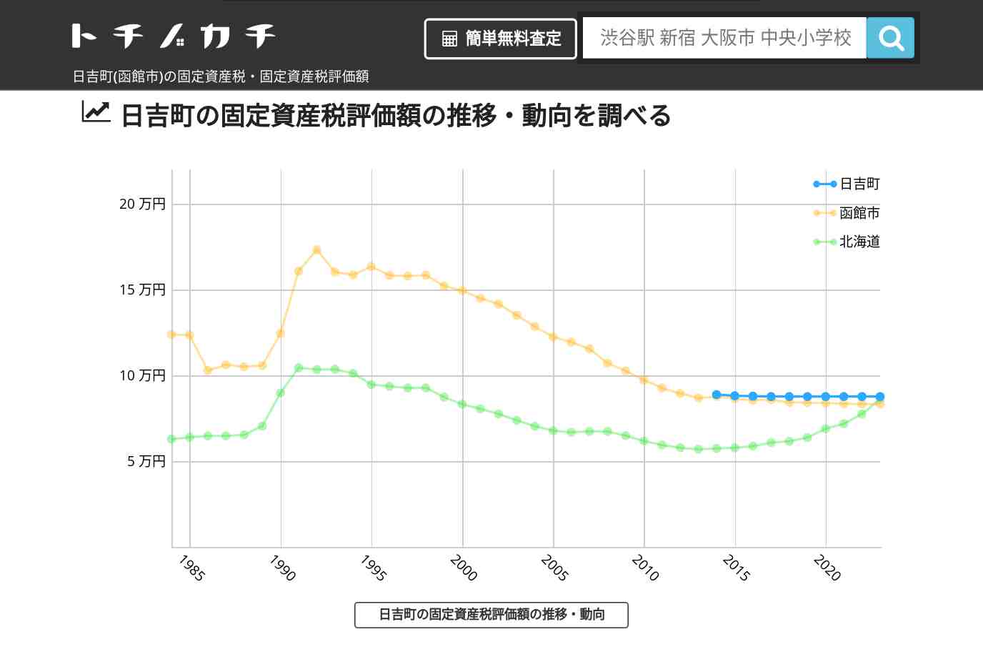 日吉町(函館市)の固定資産税・固定資産税評価額 | トチノカチ