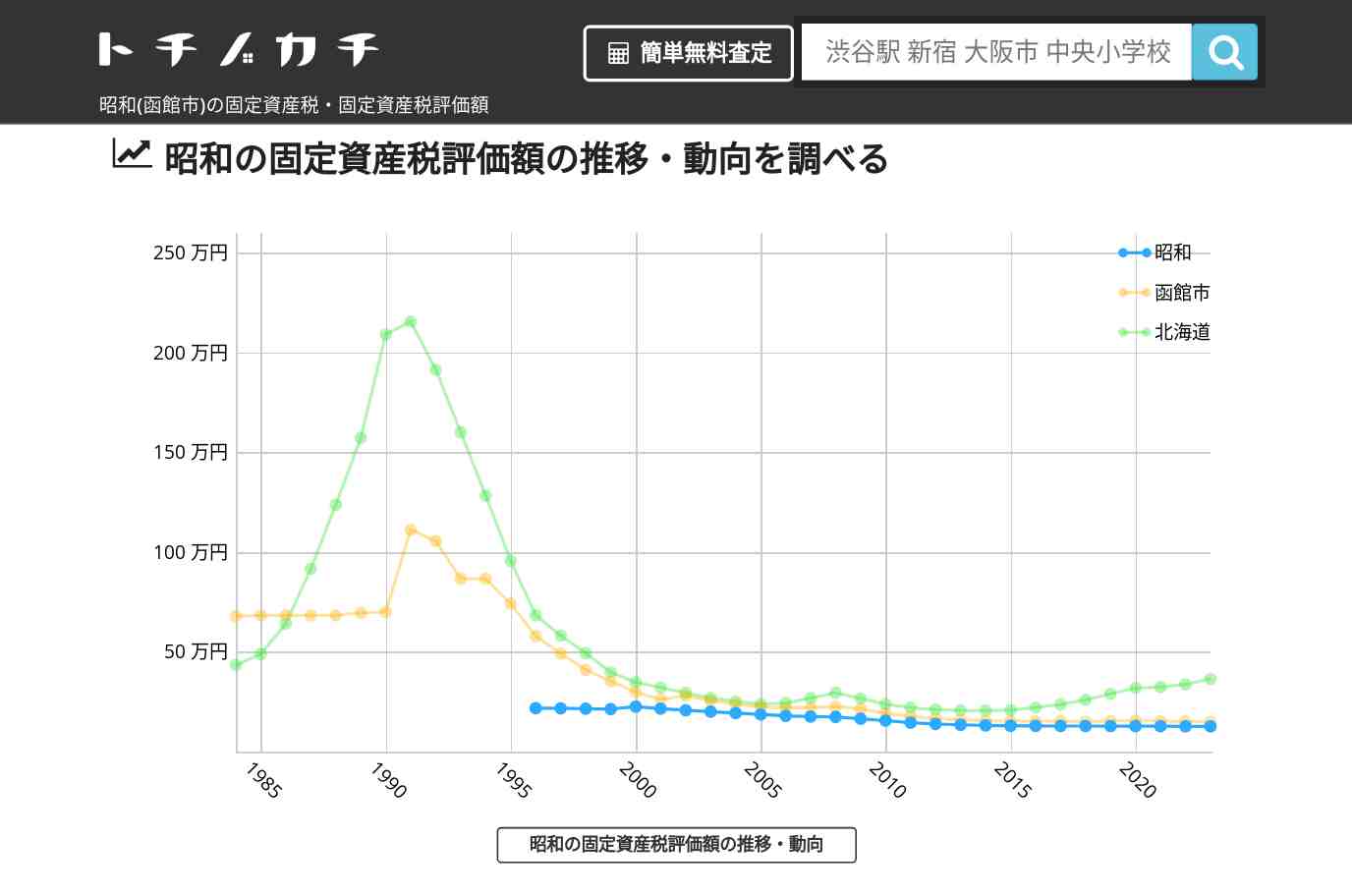 昭和(函館市)の固定資産税・固定資産税評価額 | トチノカチ