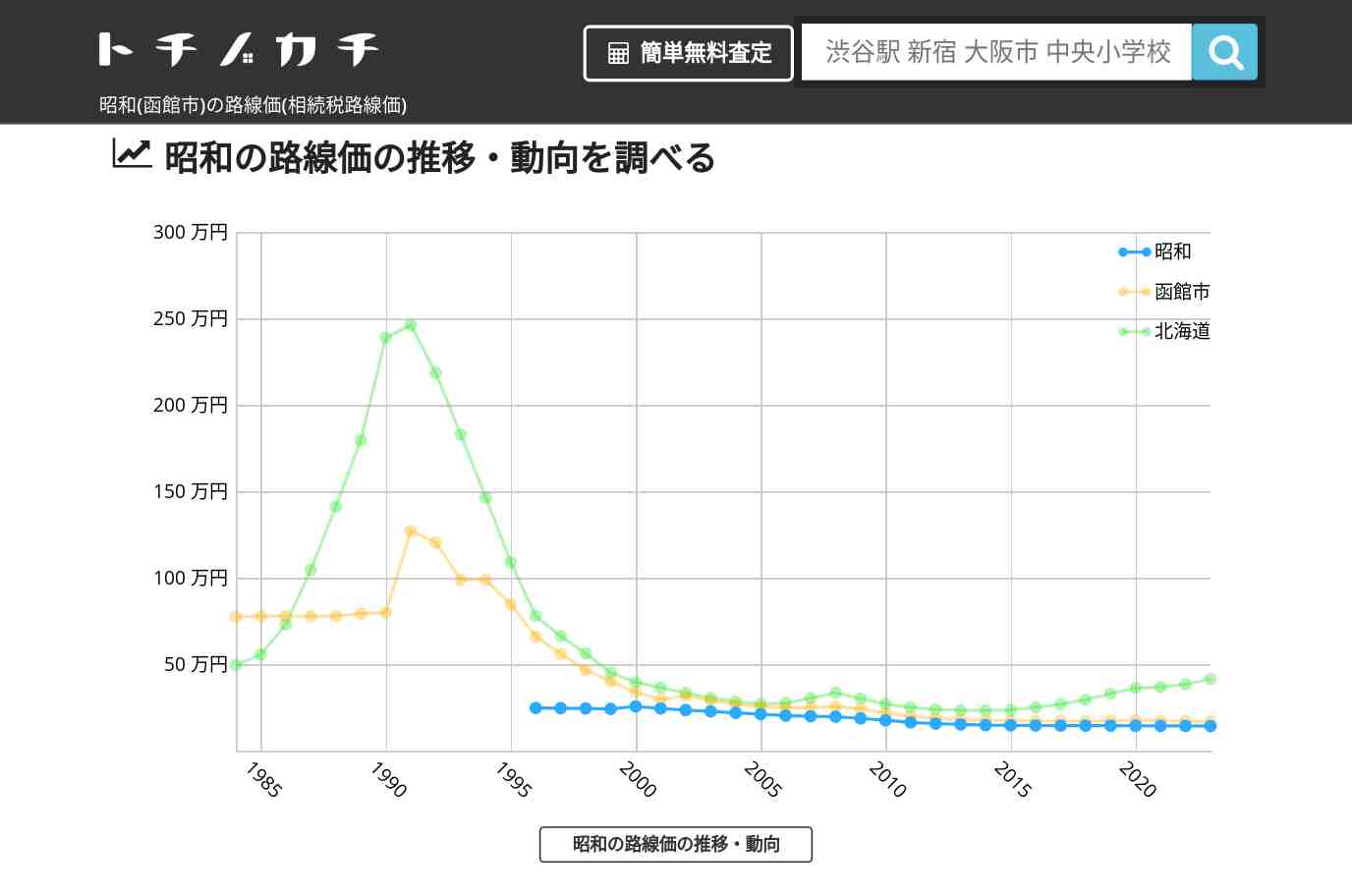 昭和(函館市)の路線価(相続税路線価) | トチノカチ