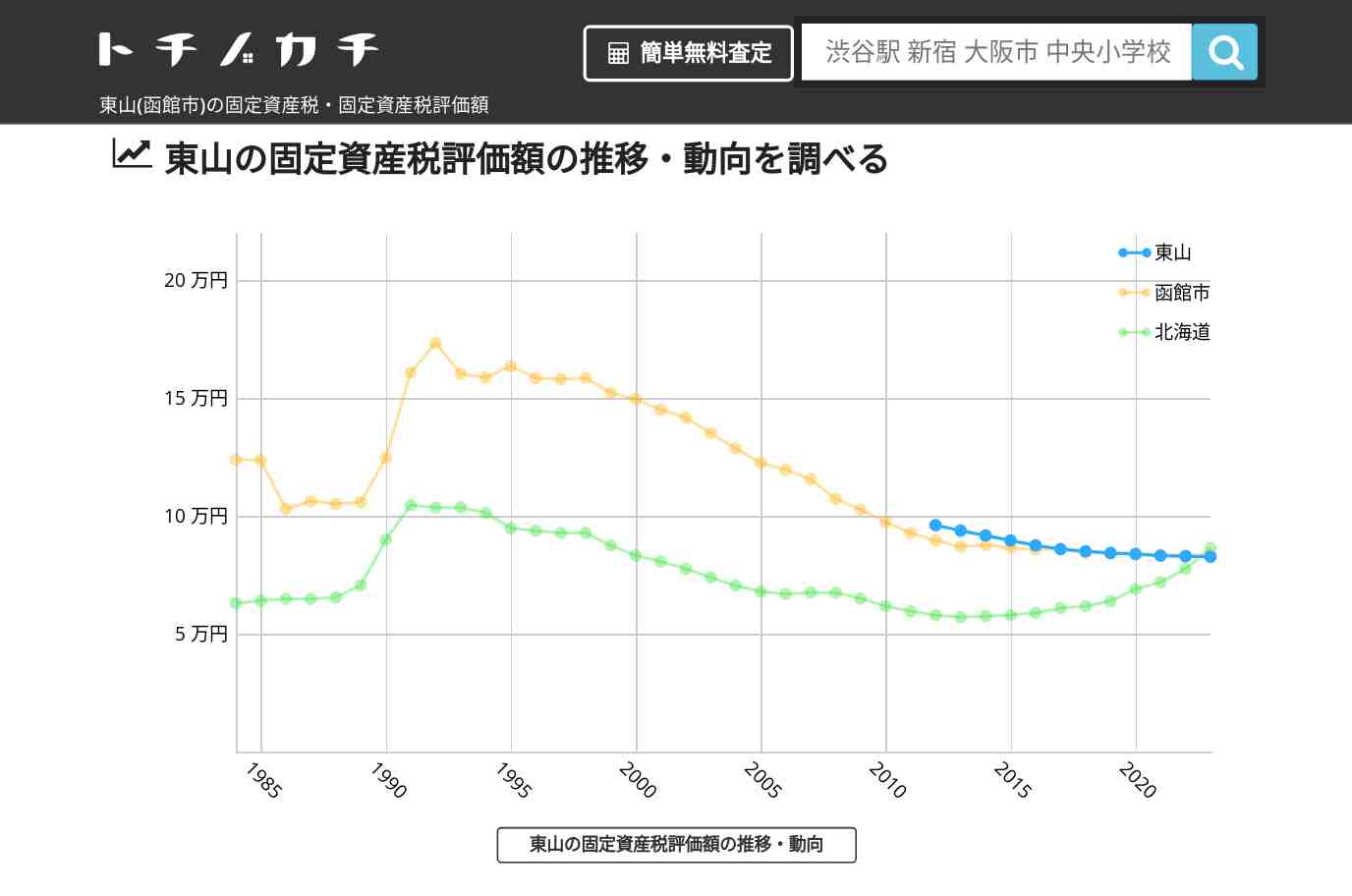 東山(函館市)の固定資産税・固定資産税評価額 | トチノカチ