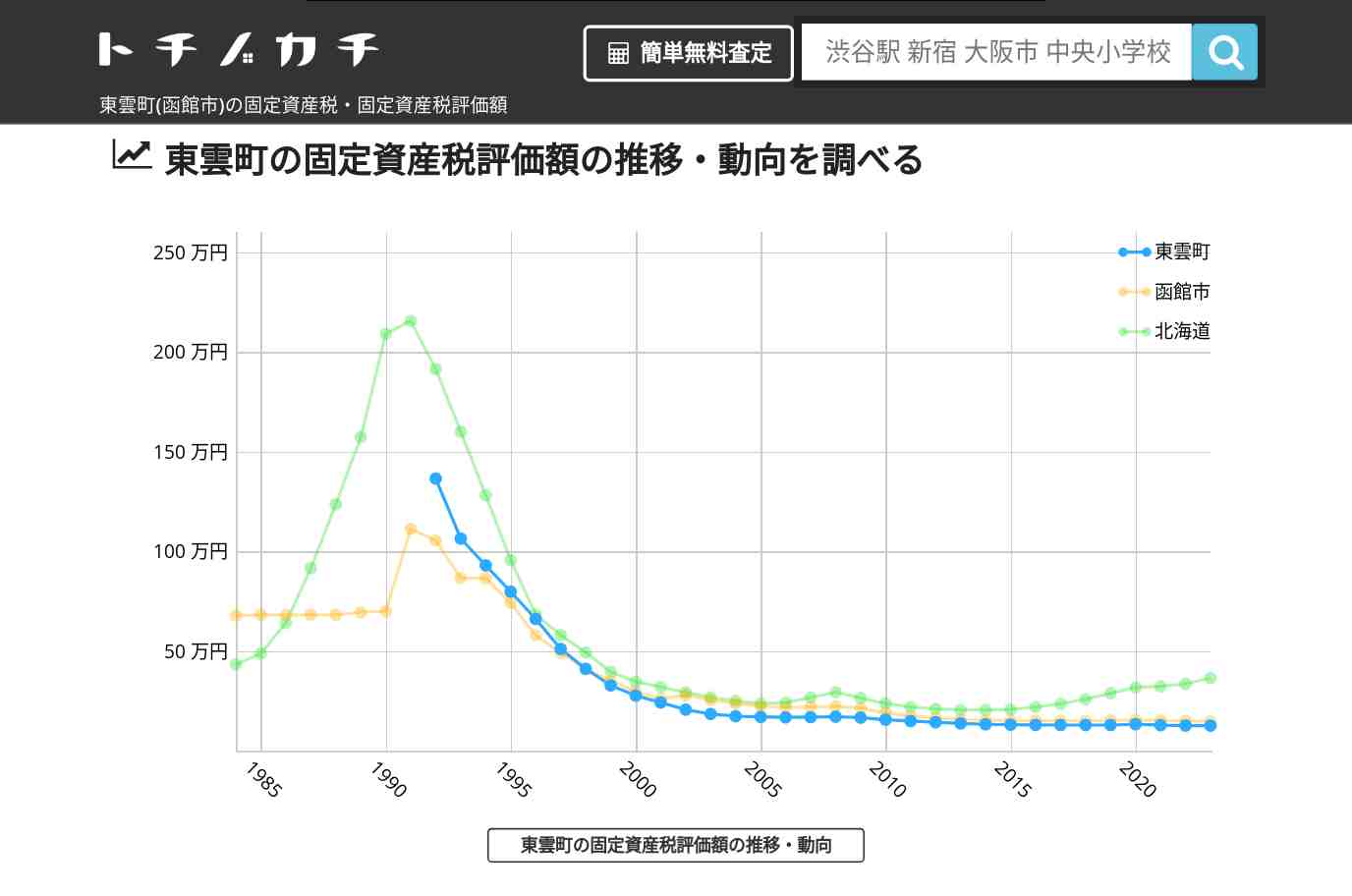 東雲町(函館市)の固定資産税・固定資産税評価額 | トチノカチ